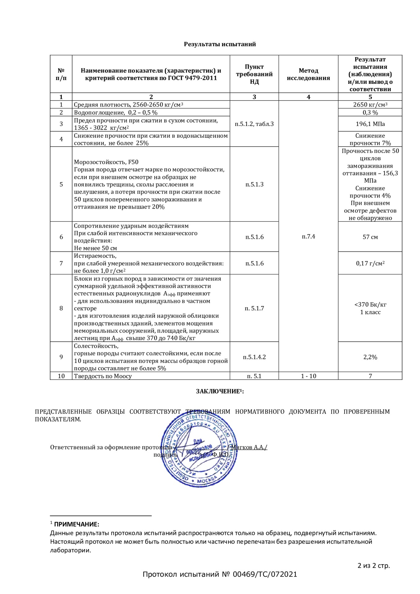 Протокол испытаний 2 стр. Головыринский гранит