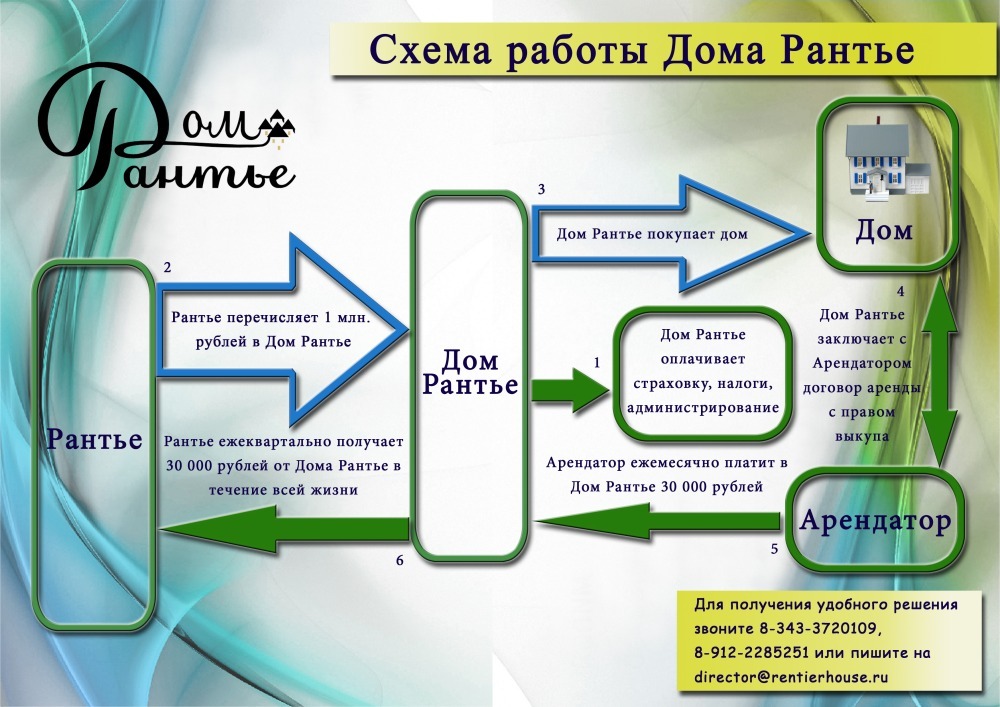 схема работы с пожизненной рентой